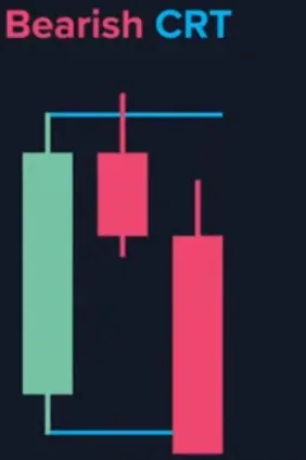 Candle Range Theory Strategy: Complete 2026 Guide