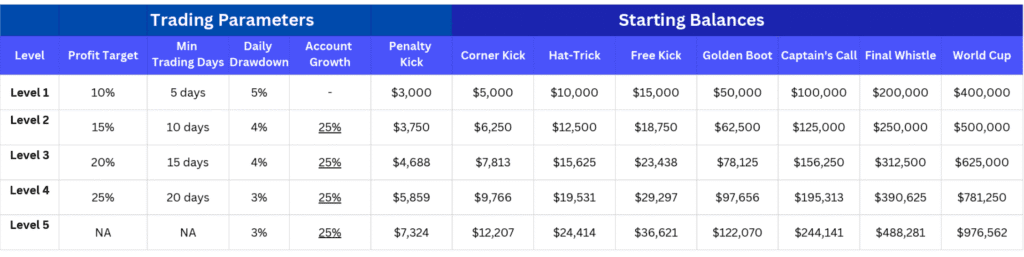 FundedFast - Scaling Plan 2