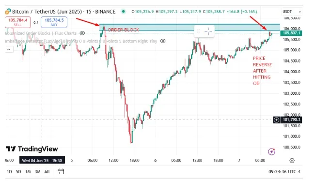What is Smart Money Concept Trading Strategy? A Beginners' Guide