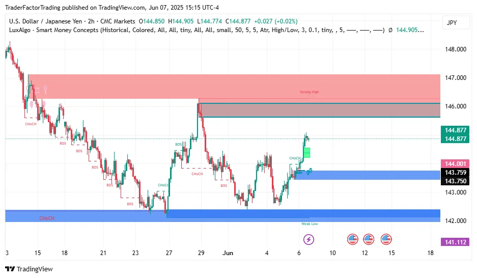 Key Concepts to Master the SMC Forex