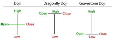 What is a Doji Candlestick in Forex? A Complete Guide