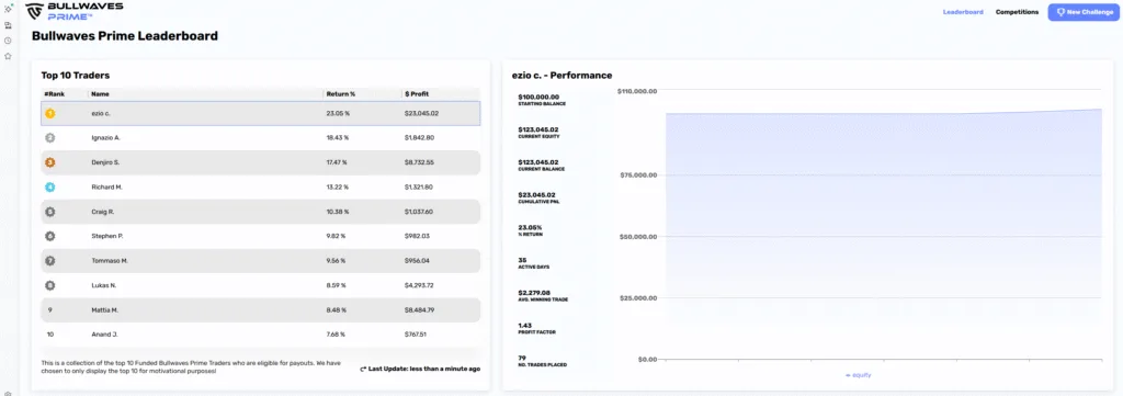 BullWaves Prime - LeaderBoard