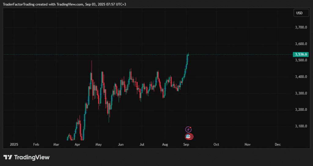 Gold Price Today Reaches All-Time High Amid Rate Cut Speculations