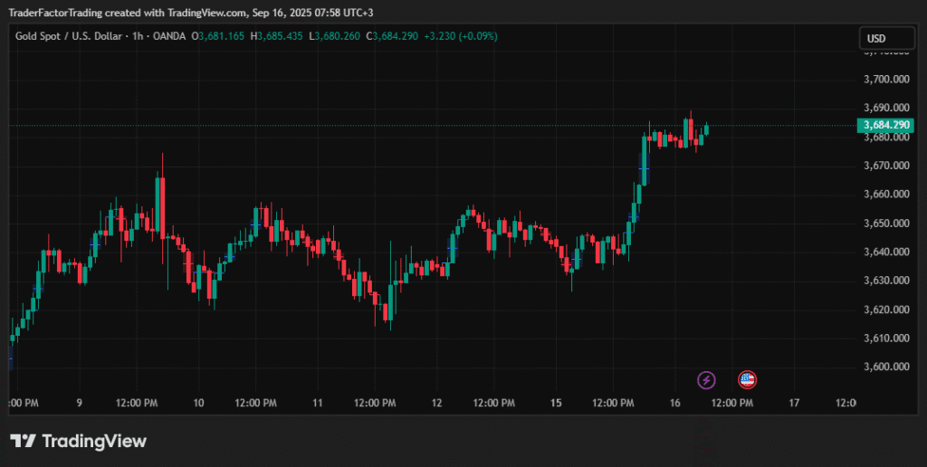 Gold Price Today