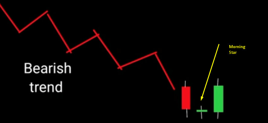 How to Trade Morning Star Candlestick Pattern