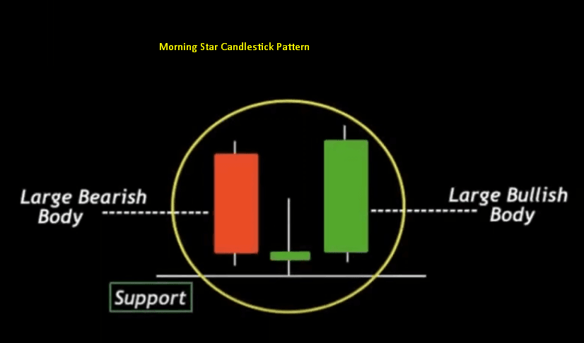 How to Trade Morning Star Candlestick Pattern