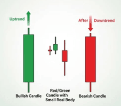 How to Trade Evening Star Candlestick Pattern