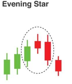 How to Trade Evening Star Candlestick Pattern