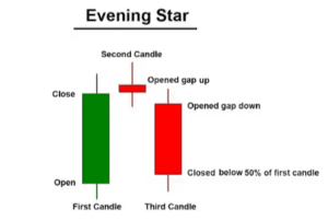 How to Trade Evening Star Candlestick Pattern