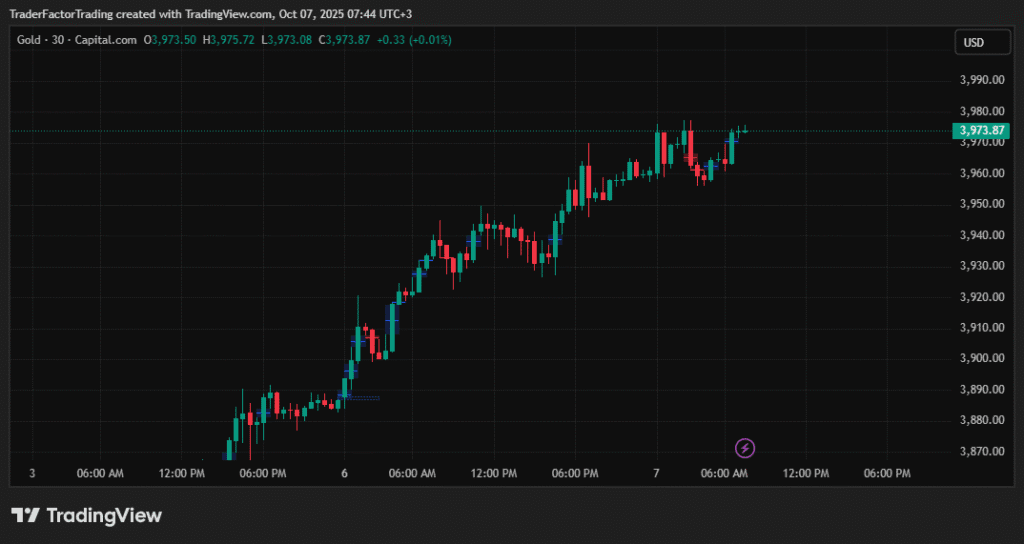 Gold Price Today Nears 4K in Historic Rally