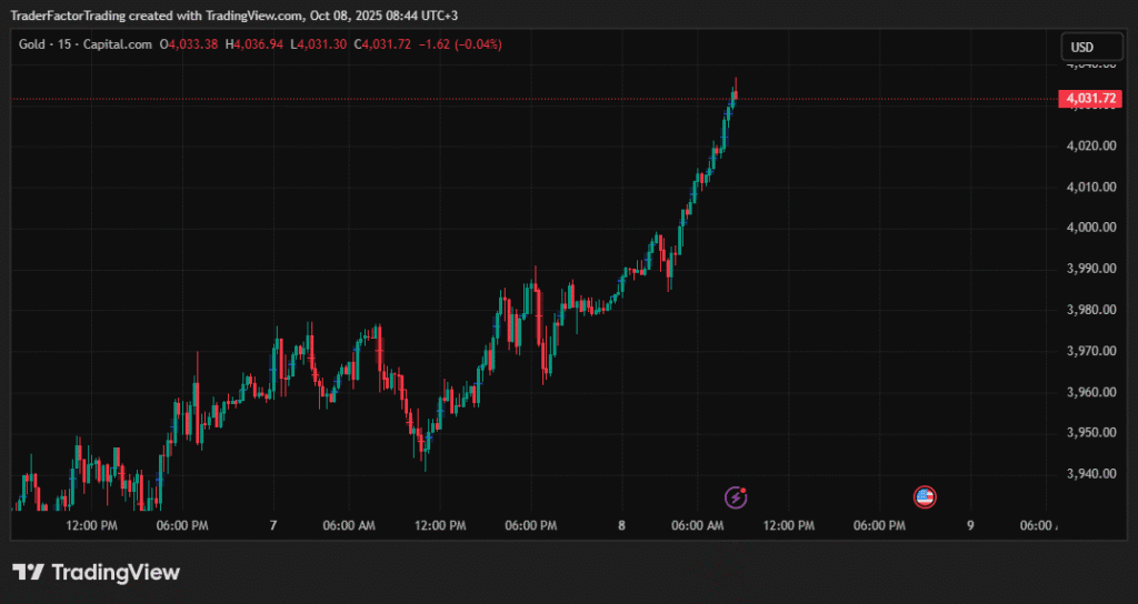 Traders Expectations As Gold Smashes $4000