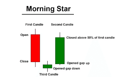 How to Trade Morning Star Candlestick Pattern