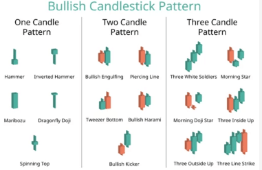 Hammer Candlestick Pattern