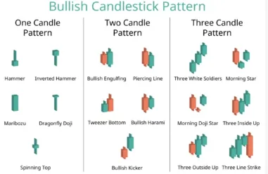 Hammer Candlestick Pattern