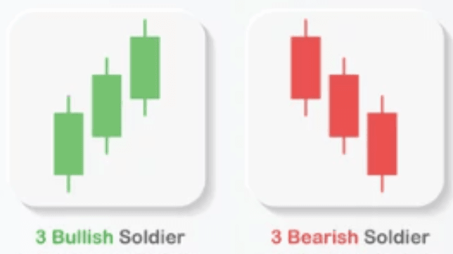 Three White Soldiers Candlestick Pattern
