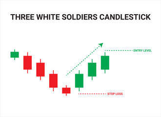 Three White Soldiers Candlestick Pattern