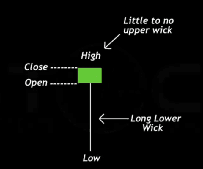 Hammer Candlestick Pattern