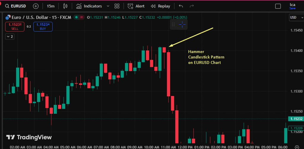 Hammer Candlestick Pattern