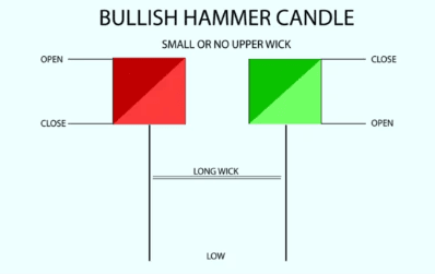 Hammer Candlestick Pattern