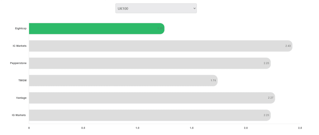 Explore this Eightcap review to uncover its diverse account types, extensive crypto trading options, and the key pros and cons to guide your trading decisions.