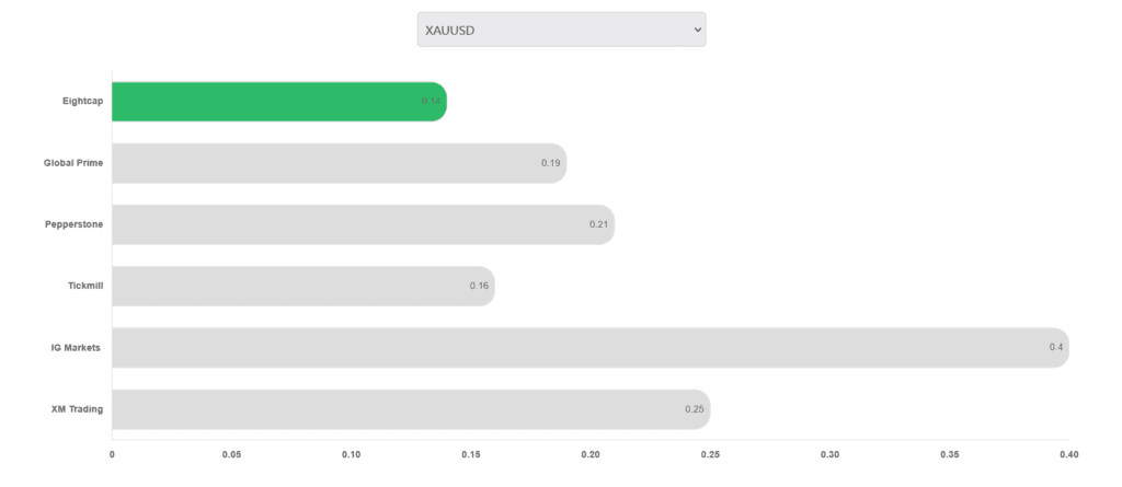 Explore this Eightcap review to uncover its diverse account types, extensive crypto trading options, and the key pros and cons to guide your trading decisions.