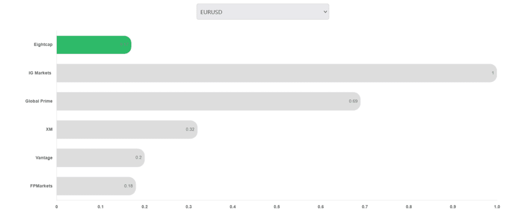Explore this Eightcap review to uncover its diverse account types, extensive crypto trading options, and the key pros and cons to guide your trading decisions.