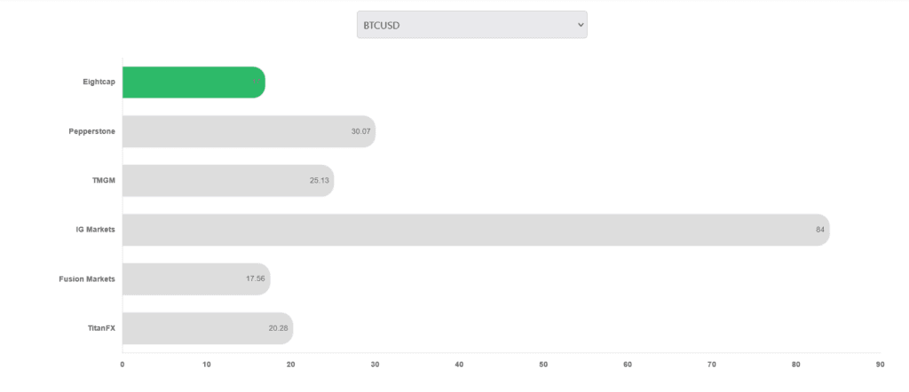 Explore this Eightcap review to uncover its diverse account types, extensive crypto trading options, and the key pros and cons to guide your trading decisions.