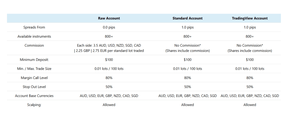 Explore this Eightcap review to uncover its diverse account types, extensive crypto trading options, and the key pros and cons to guide your trading decisions.