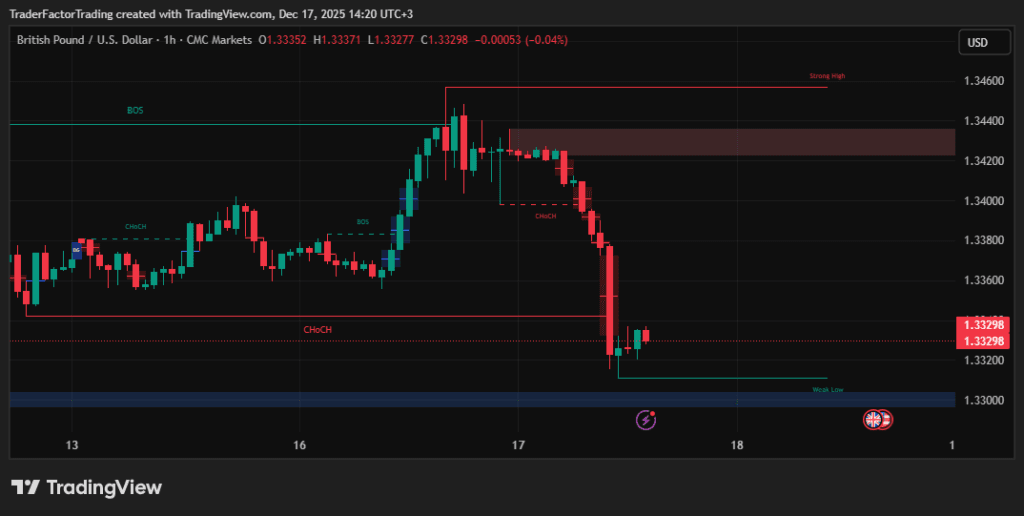 GBP/USD Chart UK Inflation falls