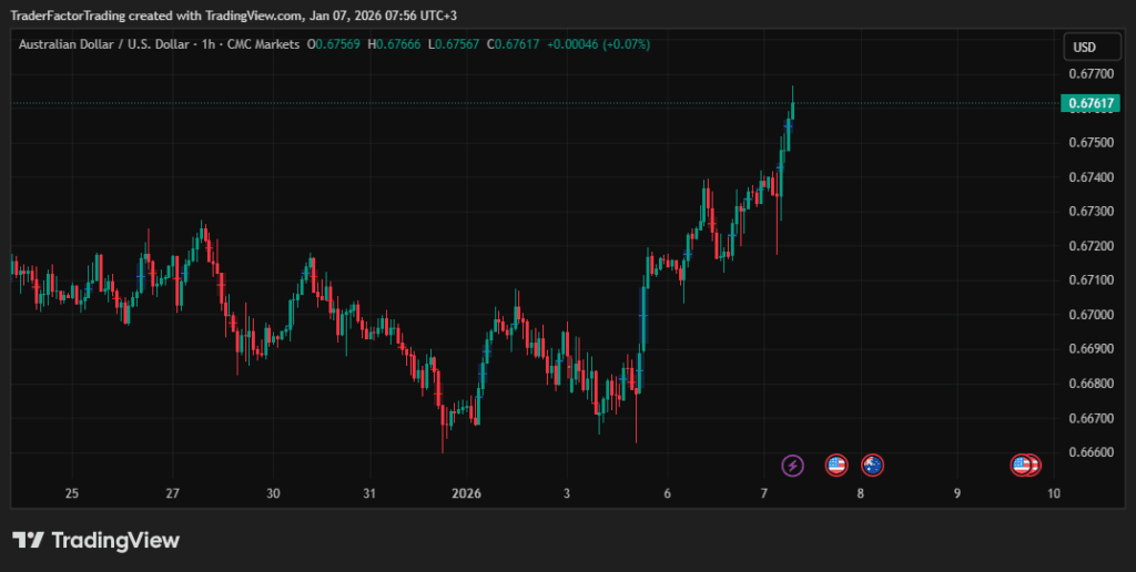 AUD/USD Rises After Soft Inflation, JOLTS Report Ahead