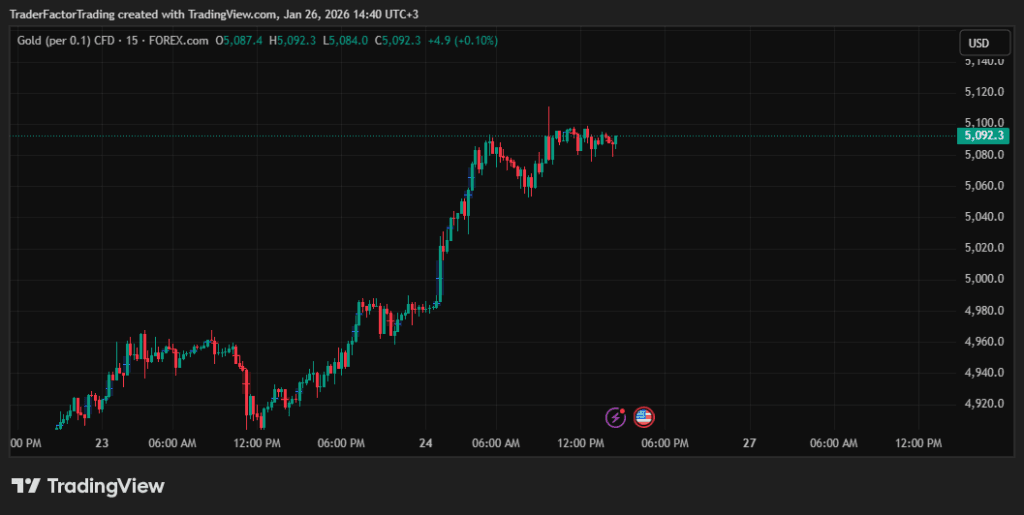 Gold Breaks $5000 Amid Fears of Shutdown, FOMC Ahead