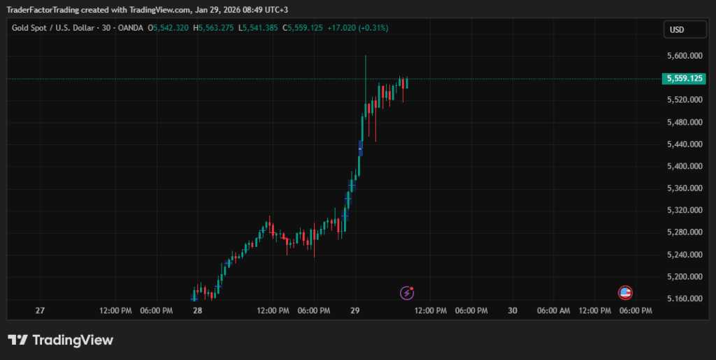 Gold Surges to Record Highs Near $5,600 Amid Global Uncertainty
