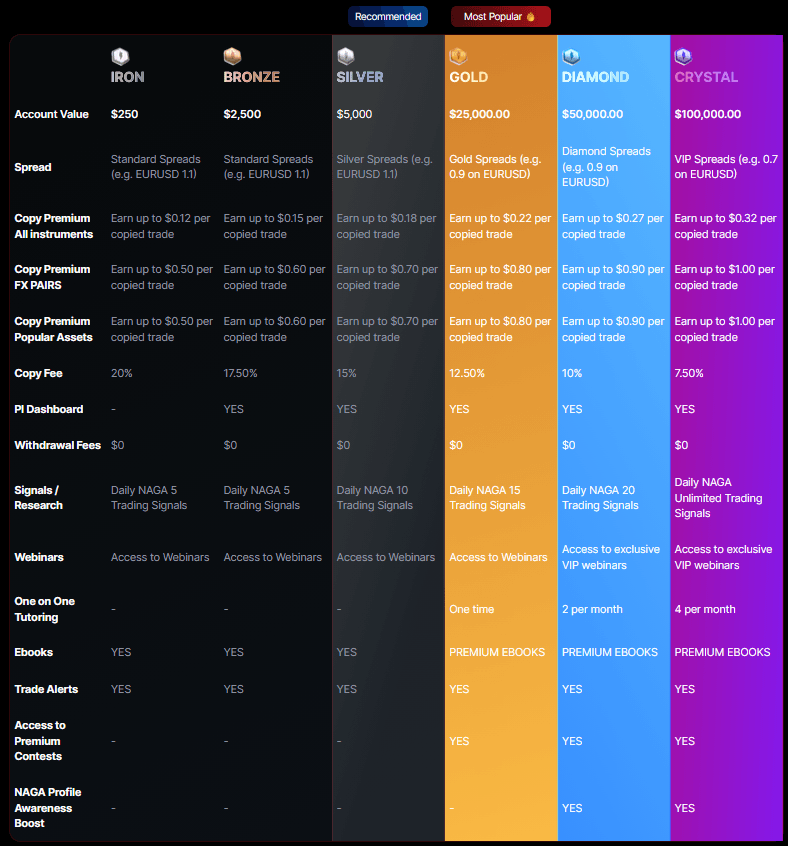 Explore our in-depth NAGA forex broker review. Discover its copy trading, fees, platforms, and safety features to see if it's right for you.