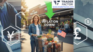US Inflation Eases to 2.4%, Beating Expectations