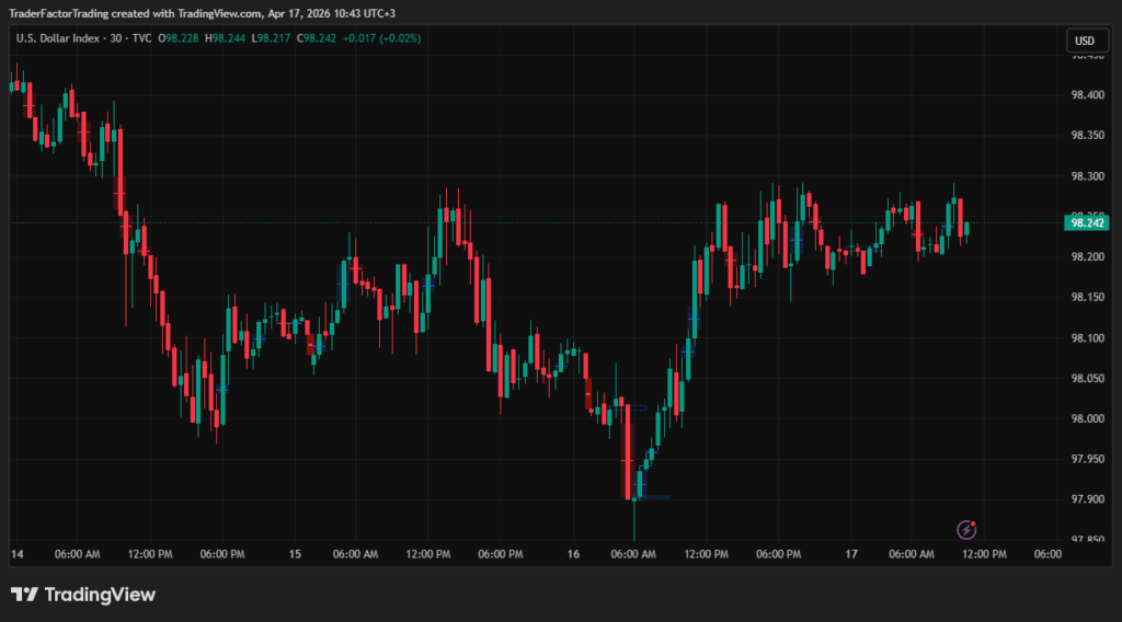 Markets Cautious: Trump-Iran Ceasefire, Gold $4788, BTC Near $75k