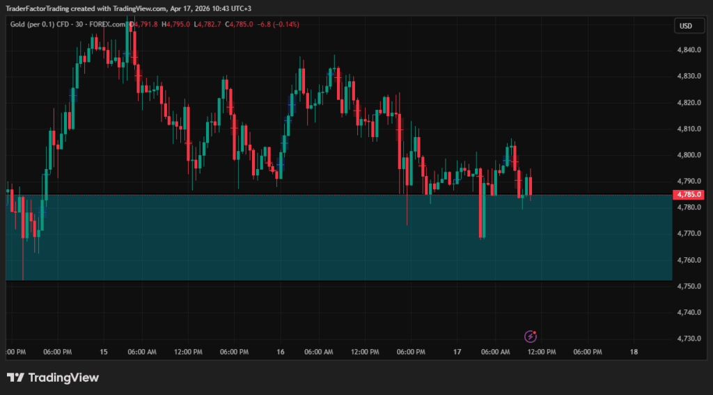Markets Cautious: Trump-Iran Ceasefire, Gold $4788, BTC Near $75k