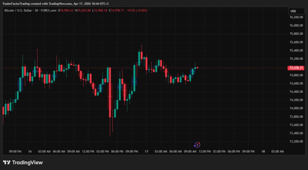 Markets Cautious: Trump-Iran Ceasefire, Gold $4788, BTC Near $75k