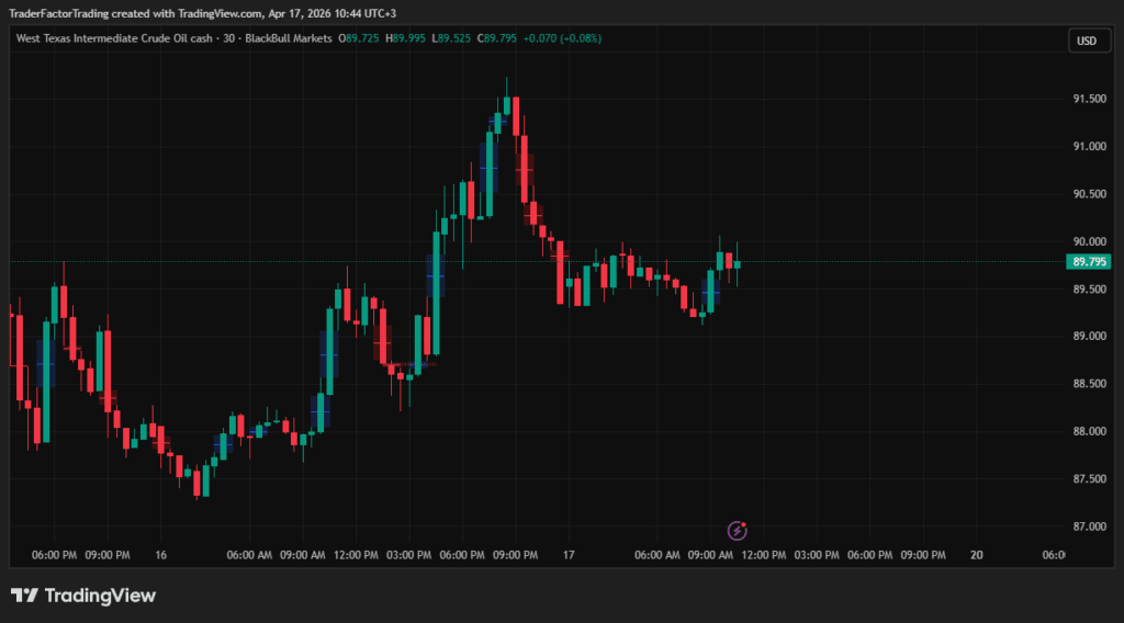 Markets Cautious: Trump-Iran Ceasefire, Gold $4788, BTC Near $75k