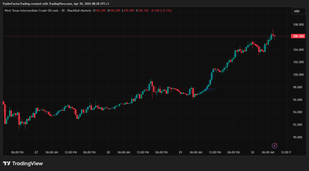 Oil Prices Advance on Geopolitical Uncertainty and Supply Disruption Fears