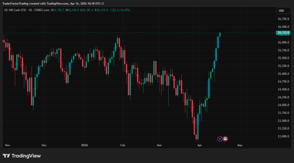 Stocks Hit Record Highs as Trump Signals End to US–Iran Conflict
