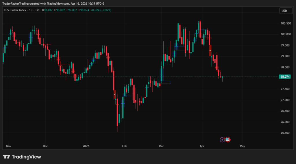 Stocks Hit Record Highs as Trump Signals End to US–Iran Conflict