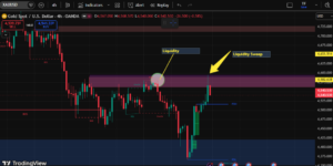 Liquidity Sweep Explained How Smart Money Hunts Stop Losses-TraderFactor