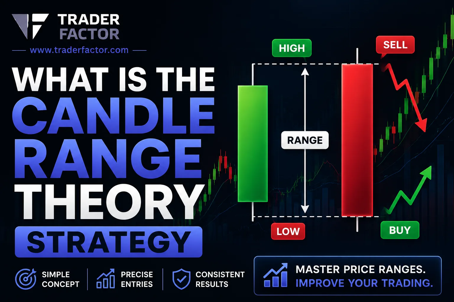 TraderFactor thumbnail explaining the Candle Range Theory Strategy with illustrated bullish and bearish candlesticks, price range visualization, and buy and sell signals for forex trading.