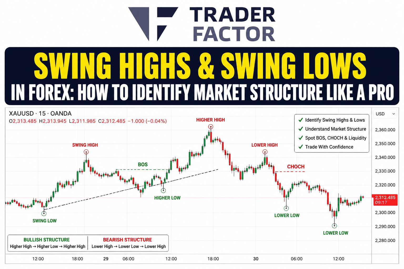 Swing Highs and Swing Lows in Forex: How to Identify Market Structure Like a Pro