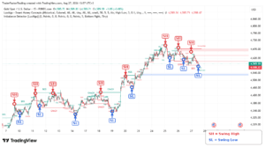 Swing Highs and Swing Lows in Forex: How to Identify Market Structure Like a Pro
