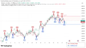 Swing Highs and Swing Lows in Forex: How to Identify Market Structure Like a Pro