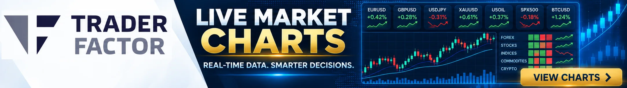 TraderFactor Live Market Charts banner showing real-time Forex, stocks, indices, commodities and cryptocurrency data