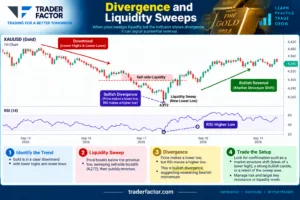 Divergence and Liquidity Sweeps