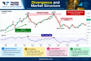 Divergence and Market Structure