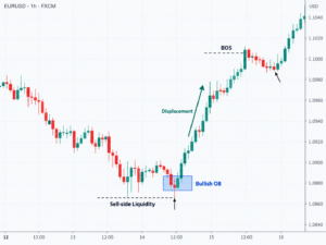 Bullish OB